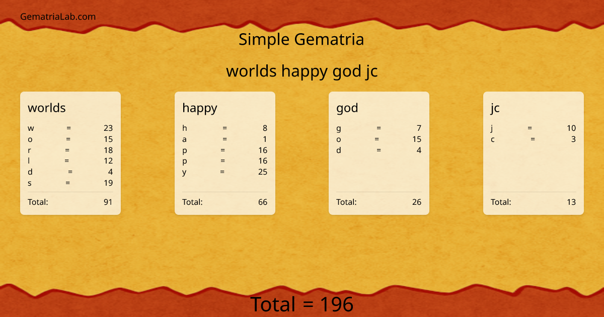 worlds happy god jc in simple Gematria